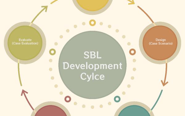 An infographic shows the five steps of the SBL Development cycle starting with Analyze. The ADDIE steps are listed first with EMERGO equivalents in parentheses.