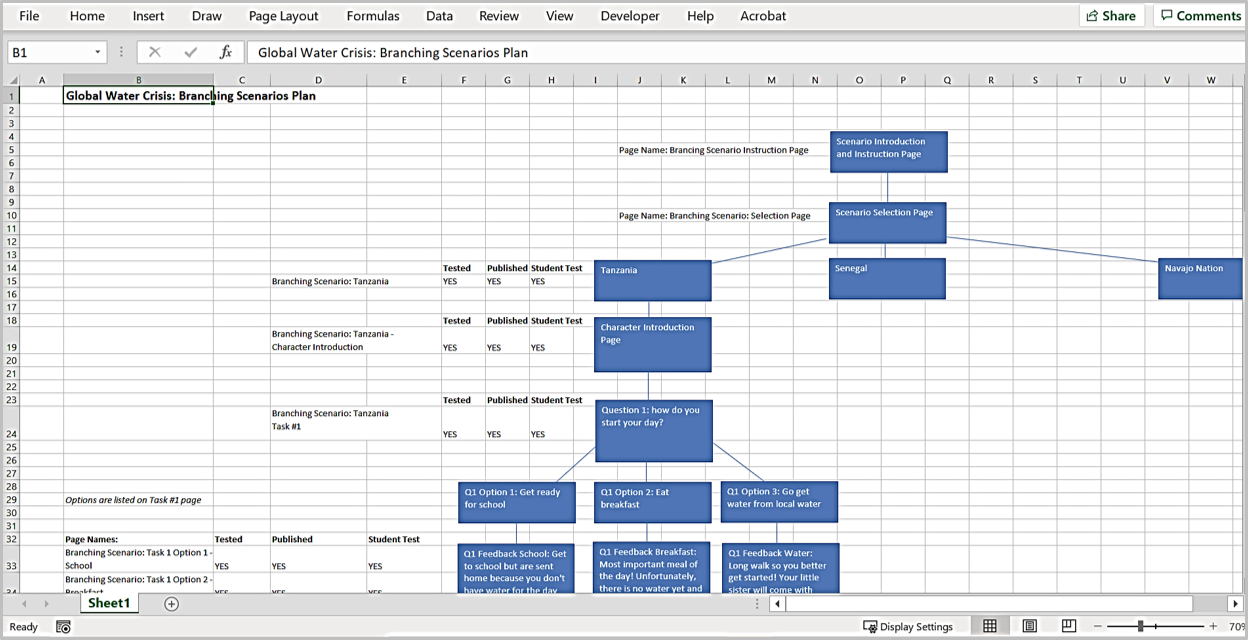 This is a sample of a visual scenario map using shapes and text to create a web that links each scenario component.