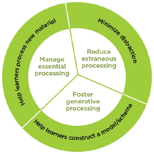 Chart with fields: Minimize distractio and subfield: Reduce extraneous processing; Help learners construct a model/schema and subfield: Foster generative processing; Help learners process new material and subfield: Manage essential processing