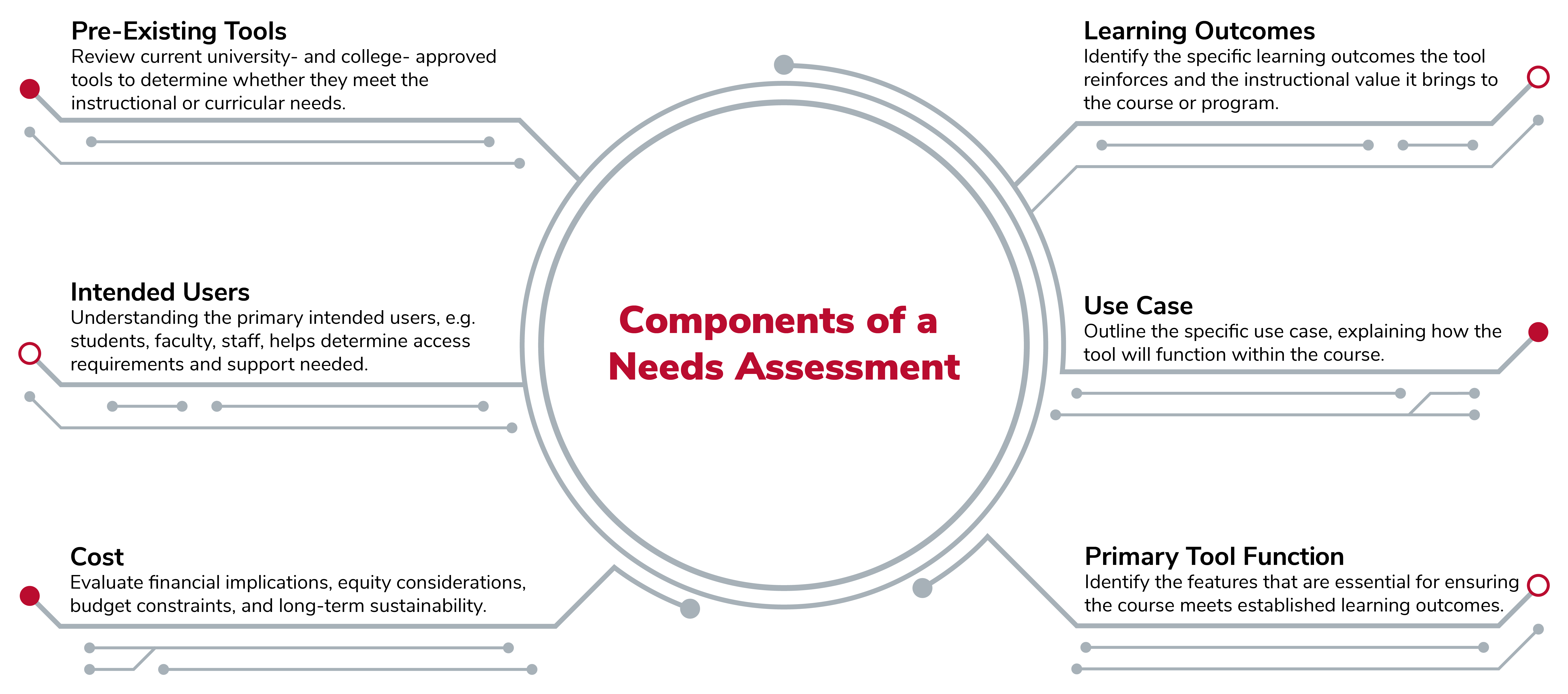 Infographic of the components of a needs assessment including pre-existing tools, intended users, cost, learning outcomes, use case, and primary tool function.