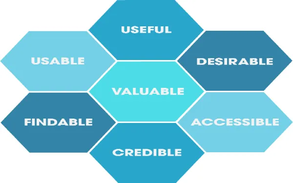 UXDL Honeycomb: Useful, Desirable, Accessible, Credible, Findable, Usable, Valuable