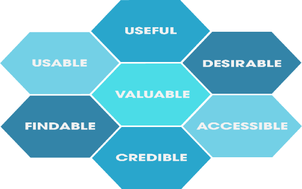 UXDL Honeycomb: Useful, Desirable, Accessible, Credible, Findable, Usable, Valuable
