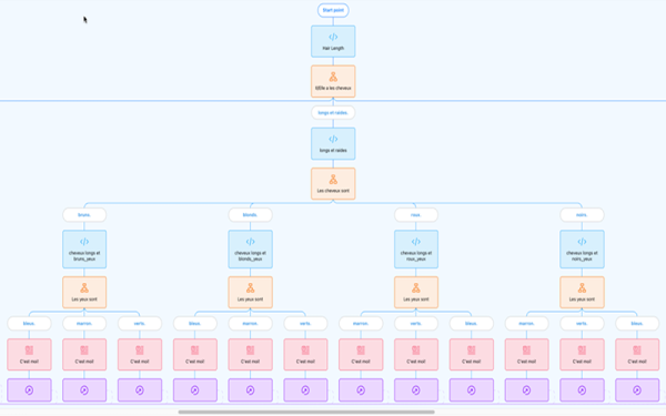 A flow chart with branching scenarios to illustrate ThingLink's ease of use, clean layout, and flexibility