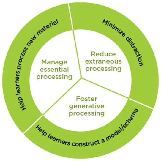 Chart with fields: Minimize distractio and subfield: Reduce extraneous processing; Help learners construct a model/schema and subfield: Foster generative processing; Help learners process new material and subfield: Manage essential processing